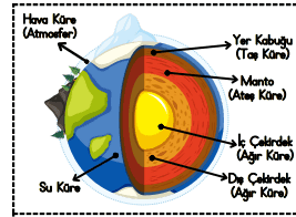 Dünyanın Katmanları Deftere Yapıştırma Etkinliği
