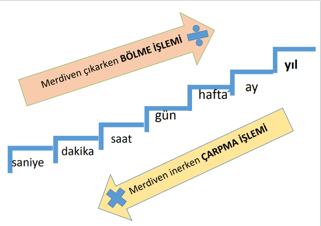 4. Sınıf Matematik Saat Dakika Saniye Gün Hafta Yıl Çevirmek İçin Basamak Görseli Pano Çalışması