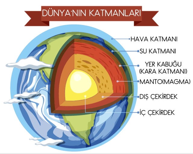 3. Sınıf Fen Bilimleri Dünyanın Katmanları 