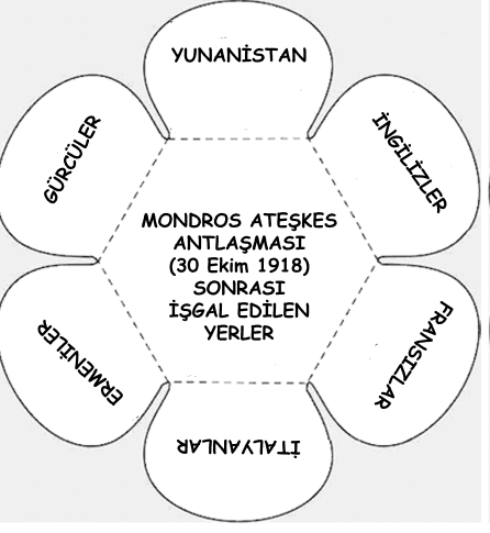 İşgaller Mondros Ateşkes Antlaşması İnteraktif Defter Çalışması