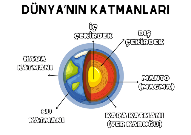 3. Sınıf Dünyanın Katmanları Poster